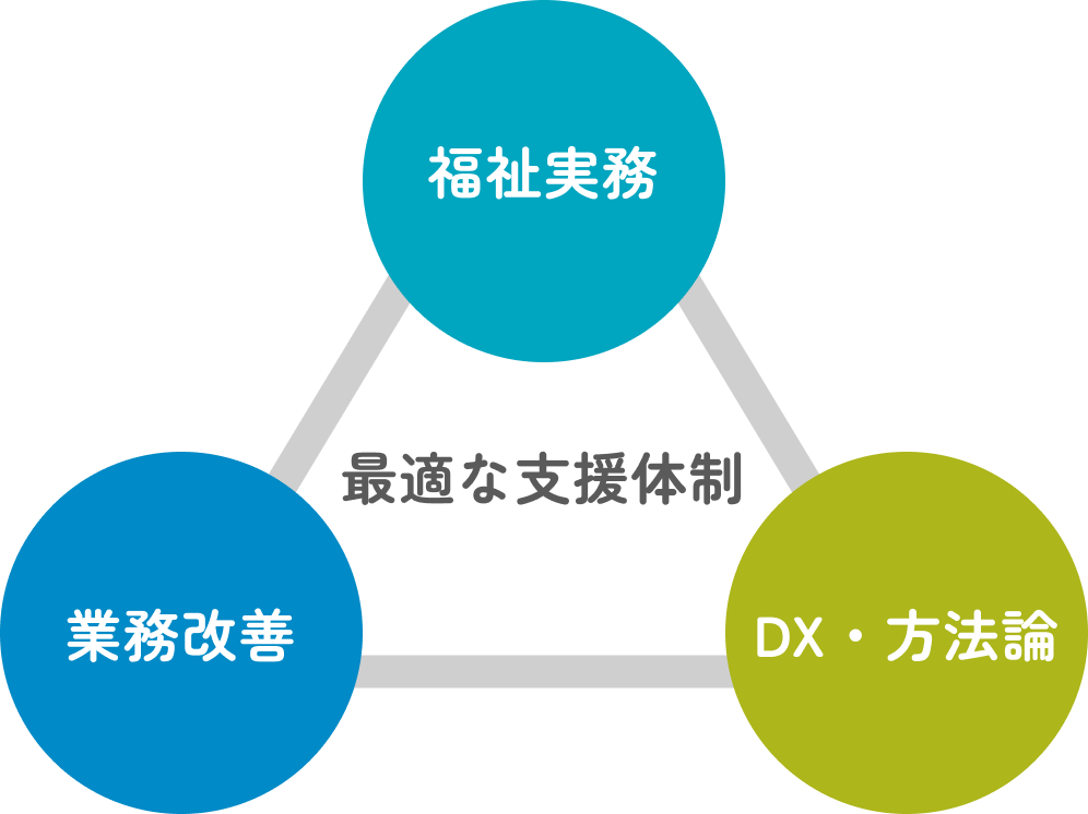 現場とITを知り尽くした専門家が伴走します